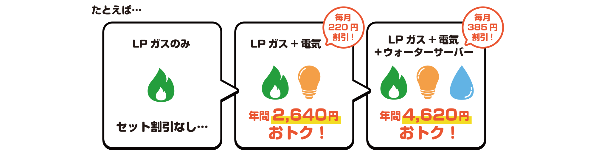 たとえば… LPガスのみ / LPガス＋電気 / LPガス＋電気＋ウォーターサーバー